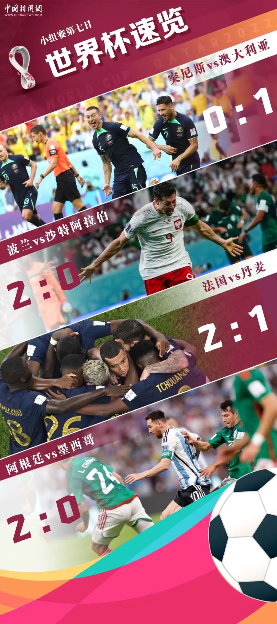 梅西双响助阿根廷逆转墨西哥 法国提前锁定淘汰