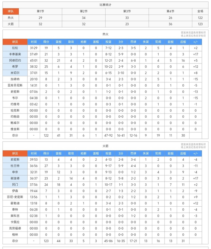 火箭年轻球员力挽狂澜绝杀热火