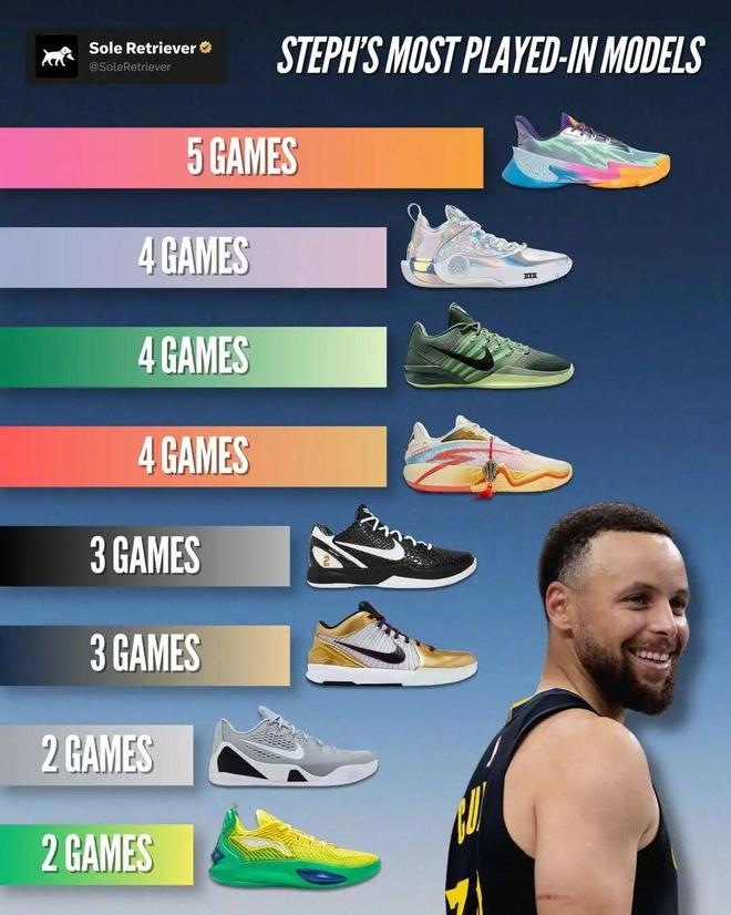 斯蒂芬库里本赛季球鞋使用情况曝光 耐克李宁成