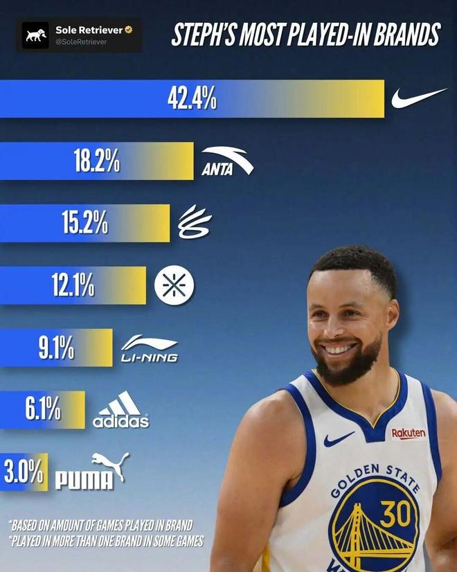 斯蒂芬库里本赛季球鞋使用情况曝光 耐克李宁成